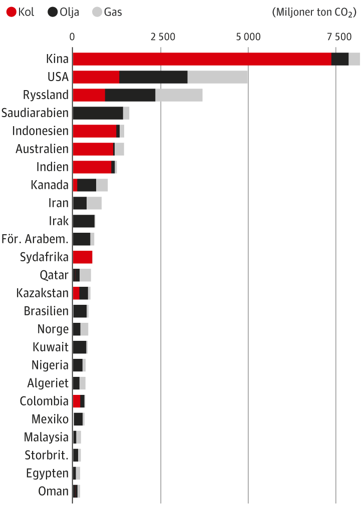 These 25 countries produce the most coal, oil and gas