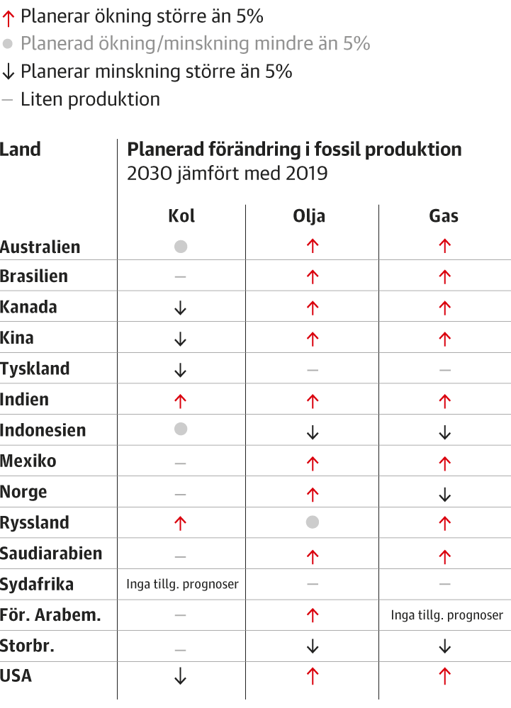 Future production of fossil emissions