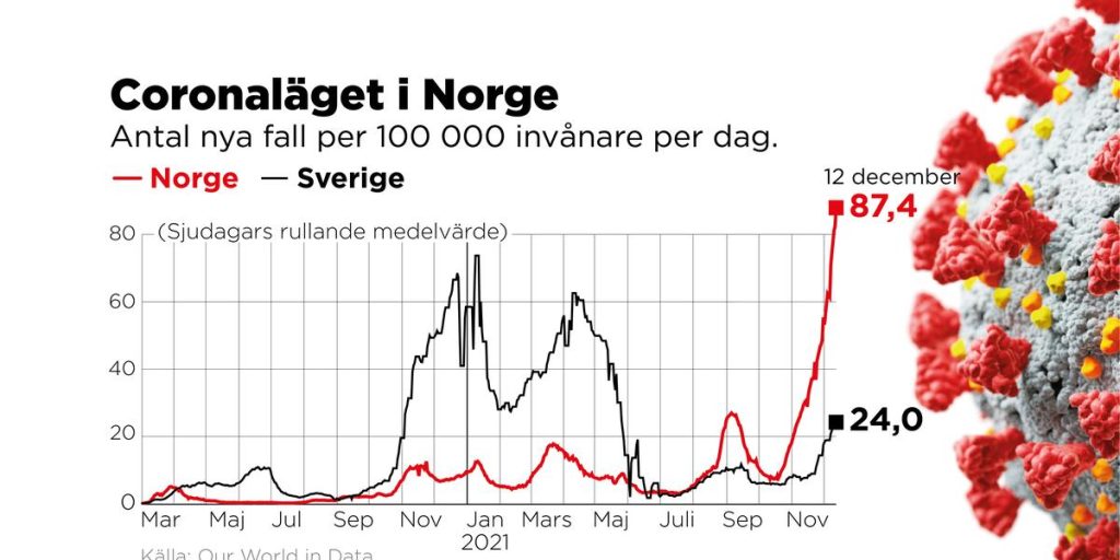 Infections are on the rise in Norway - restrictions expected