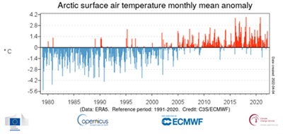 Copernicus: second lowest measured distribution of sea ice in Antarctica;  Fifth warmest March in the world
