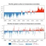 Copernicus: An extreme heat wave in western and northern Europe broke records.  July 2022 was globally one of the three hottest Julys on record