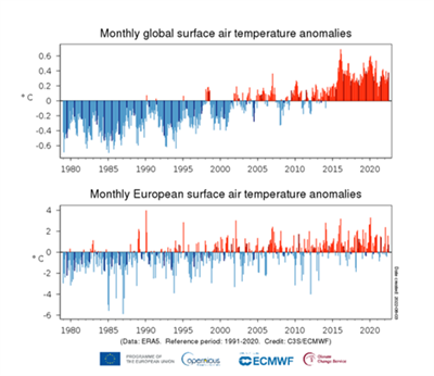Copernicus: An extreme heat wave in western and northern Europe broke records.  July 2022 was globally one of the three hottest Julys on record