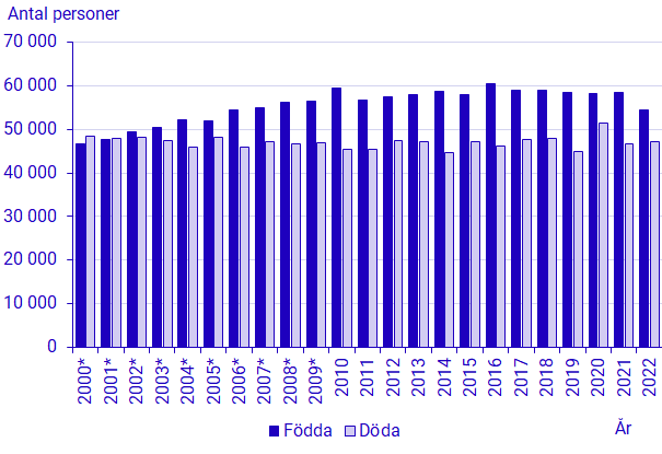Graph: Births and deaths in the first half of 2000–2022.  Number of people